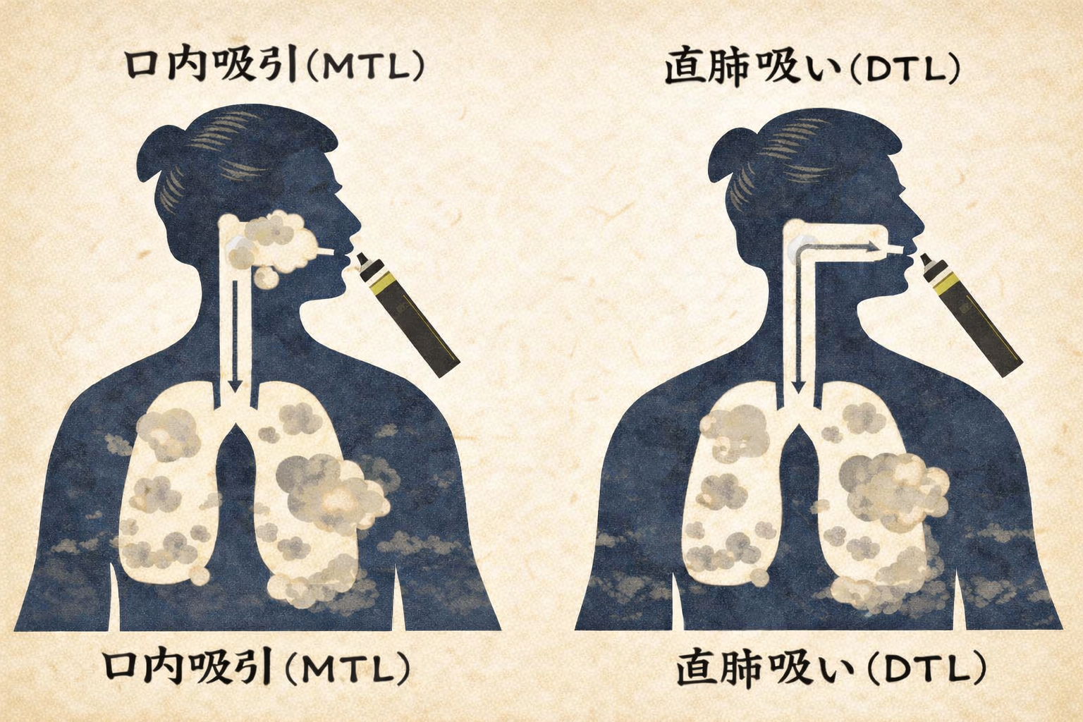 シーシャの口内吸引と肺吸引の違いを示す図解