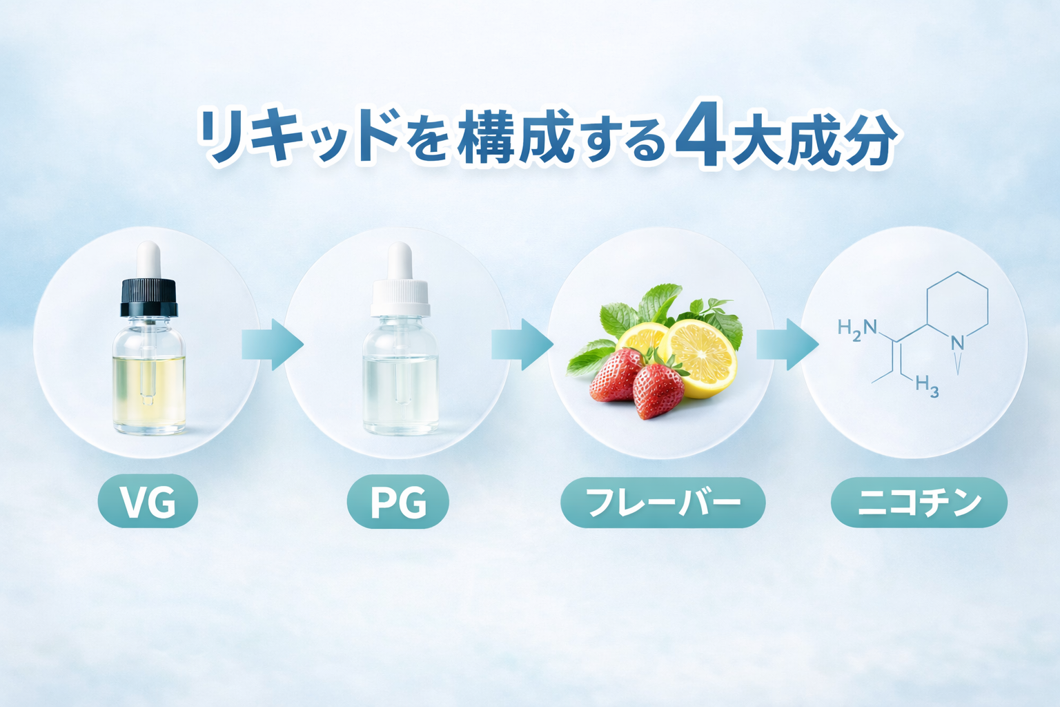 vapeリキッドを構成するVG・PG・フレーバー・ニコチンの基本成分解説図