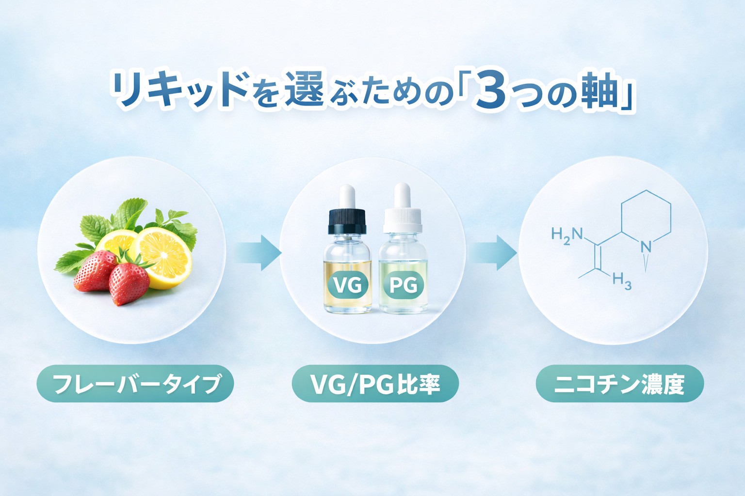 vapeリキッドの選び方を示す3つの軸（味・VG/PG比率・ニコチン濃度）