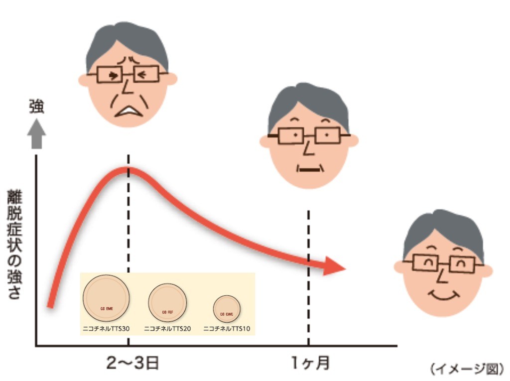 禁煙 離脱症状が起こる時間