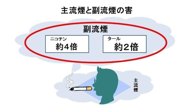 受動喫煙の健康リスク